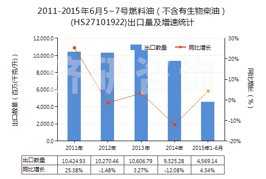 2011-2015年6月5~7號燃料油（不含有生物柴油）(HS27101922)出口量及增速統(tǒng)計